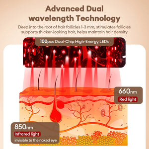 Dual-wavelength heated cap for hair growth infographic with 100 dual-chip LEDs, 660nm red light and 850nm near-infrared reaching hair follicles.