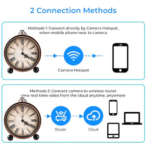 Diagram showing two connection methods for the Roman Numeral Clock SpyCam: 1) Direct via camera hotspot to phone, and 2) Camera connects to router, then cloud for remote device access. Clear icons clarify this 1080P WiFi setup.