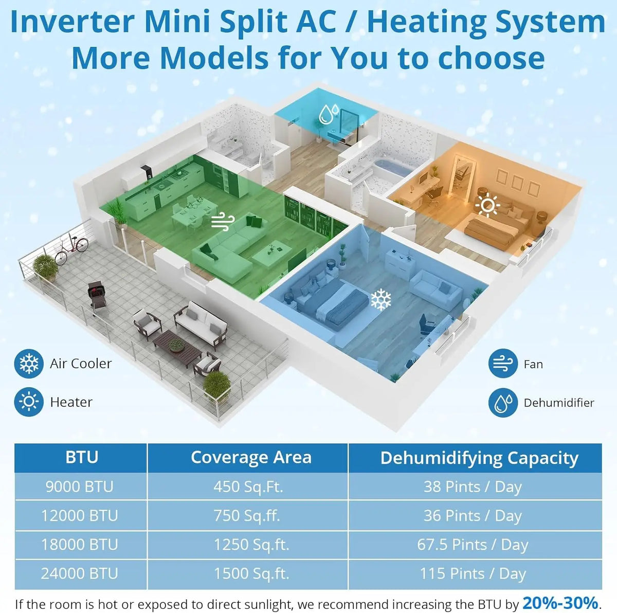 Diagram of a house showing Mini Split Air Conditioner coverage, plus a chart for different models listing 12000 BTU, coverage area, dehumidifying capacity, and WiFi/Remote Control features.