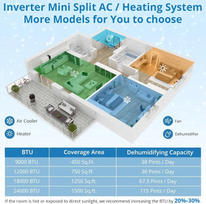 Diagram of a house showing Mini Split Air Conditioner coverage, plus a chart for different models listing 12000 BTU, coverage area, dehumidifying capacity, and WiFi/Remote Control features.