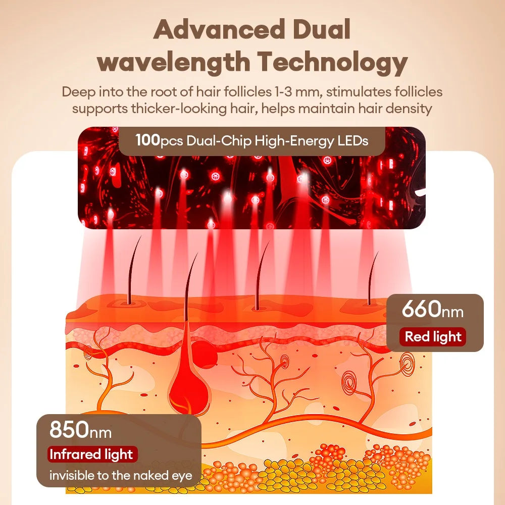Dual-wavelength heated cap for hair growth infographic with 100 dual-chip LEDs, 660nm red light and 850nm near-infrared reaching hair follicles.