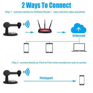 Diagram illustrating two methods to connect a Wireless Charging Station SpyCam: either via Wi-Fi and the internet for remote viewing with motion detection, or directly through its hotspot for nearby smartphone access.