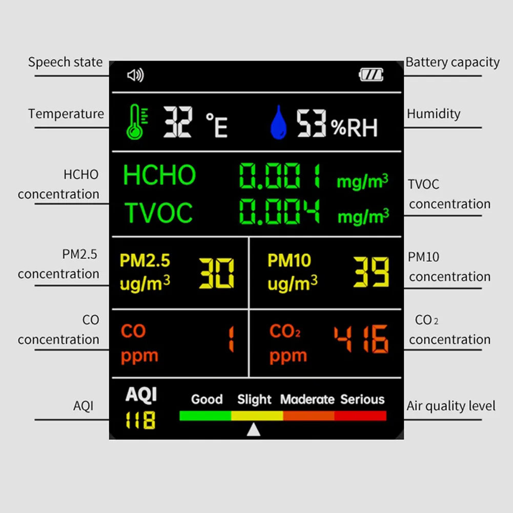 A screen shot of a Portable Air Quality Detector device, displaying real-time data on pollutants in the environment.