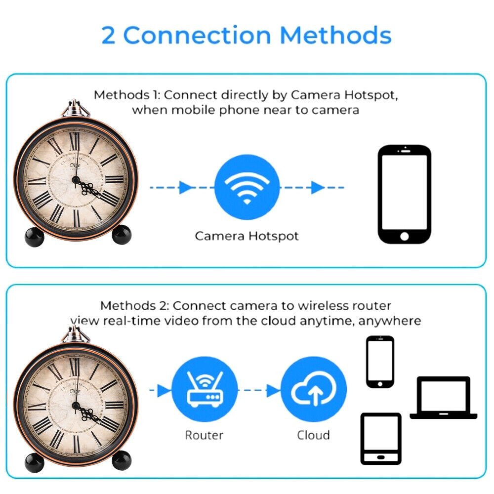 Diagram showing two connection methods for the Roman Numeral Clock SpyCam: 1) Direct via camera hotspot to phone, and 2) Camera connects to router, then cloud for remote device access. Clear icons clarify this 1080P WiFi setup.